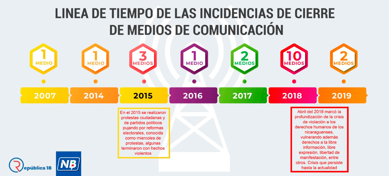 Cierre de medios