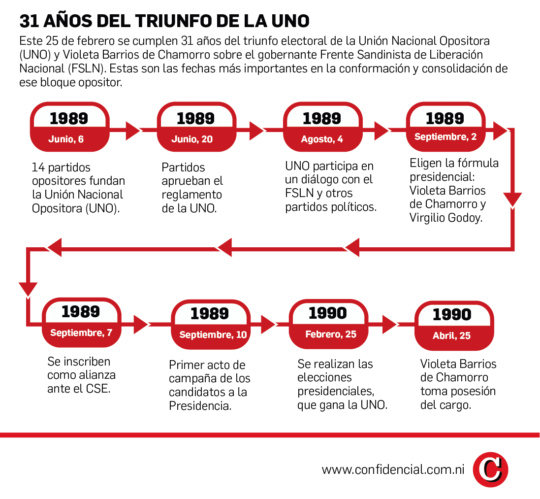 Línea de tiempo UNO