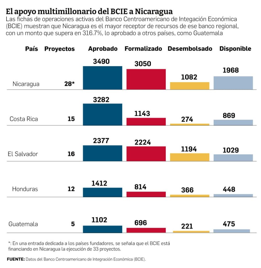 Gráfico BCIE ayuda Nicaragua 