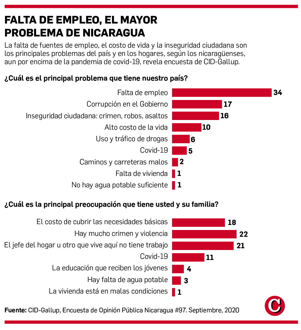 Encuesta CID-Gallup septiembre 2020