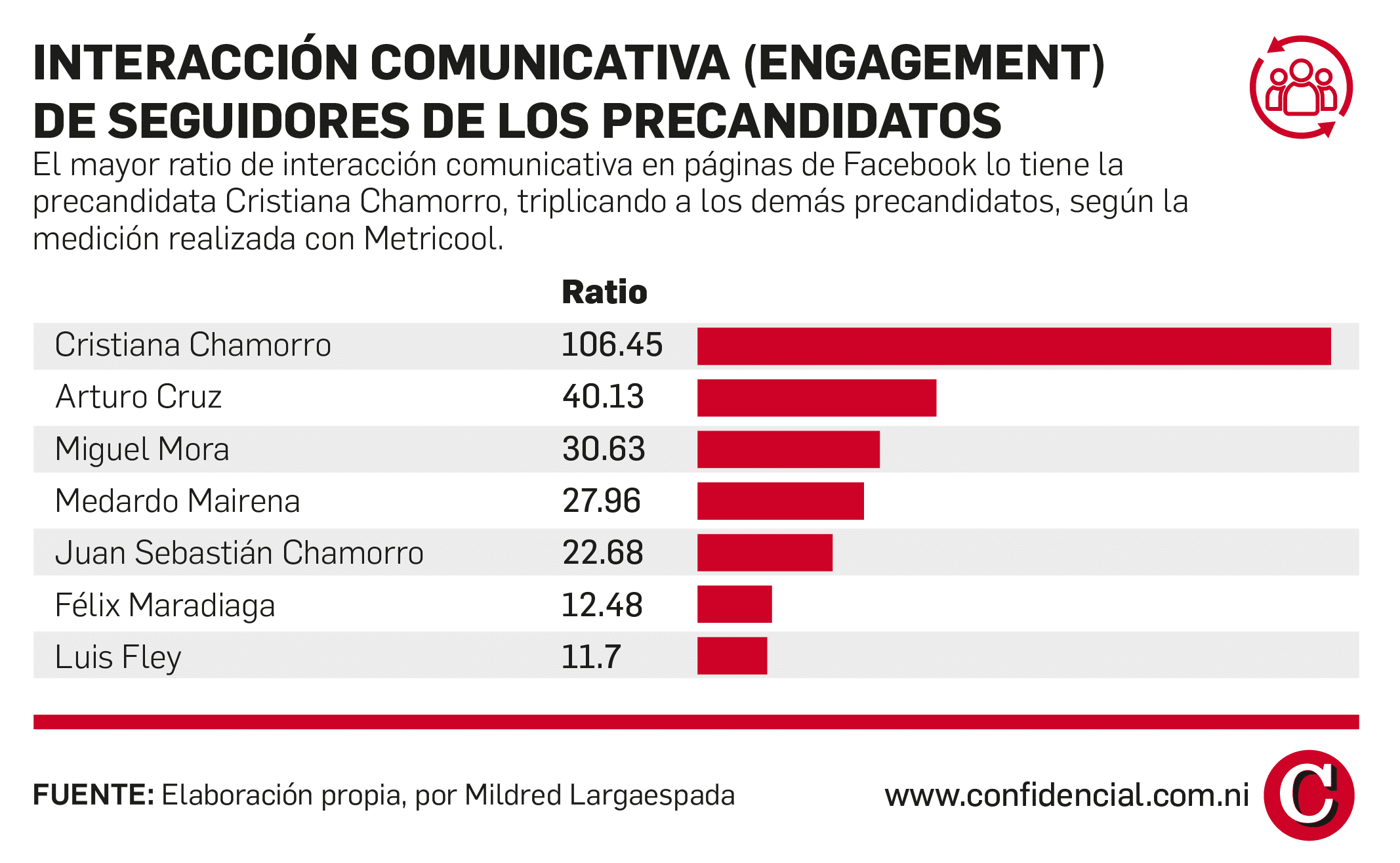 precandidatos interacción redes sociales