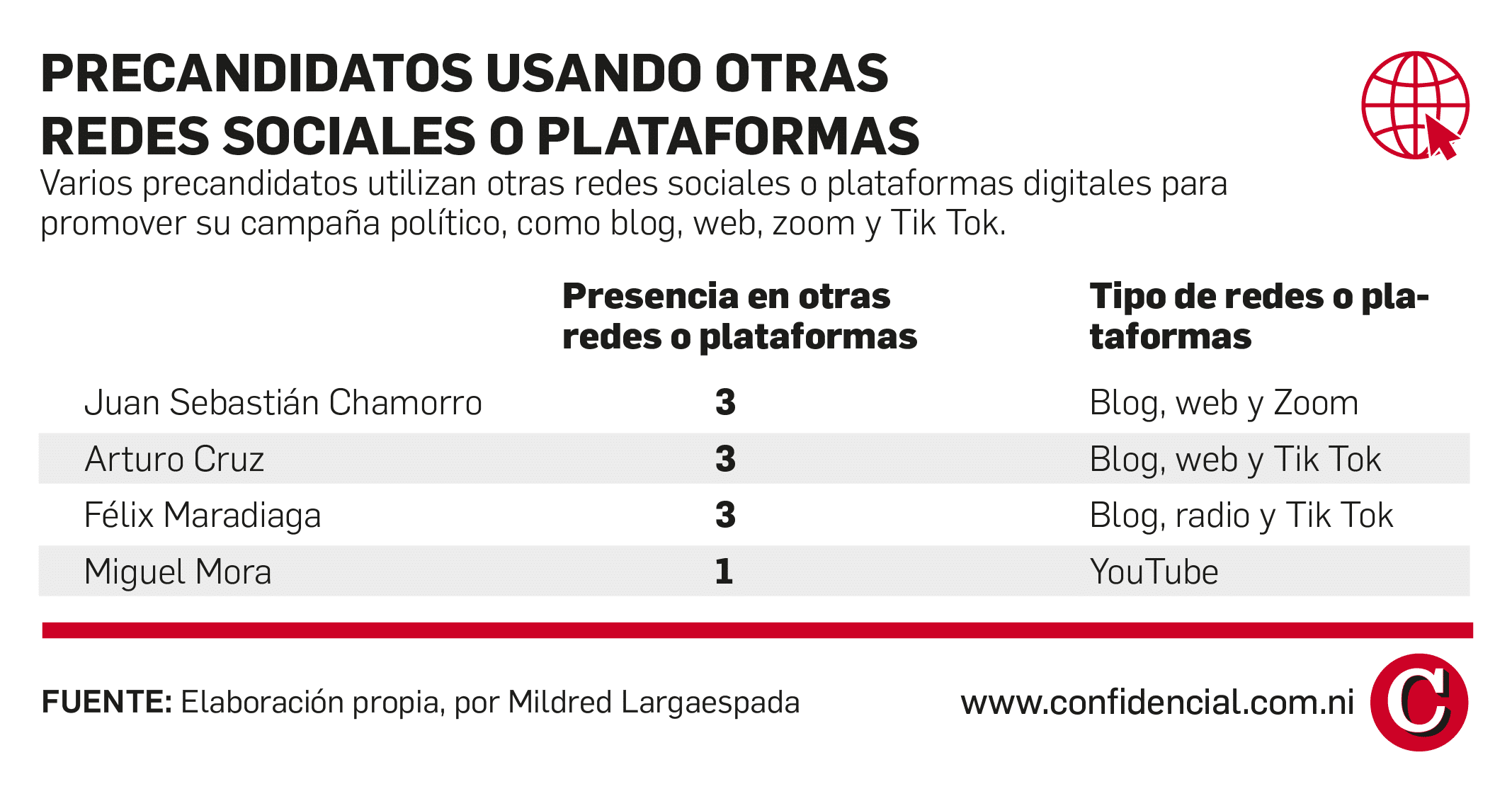 precandidatos otras plataformas