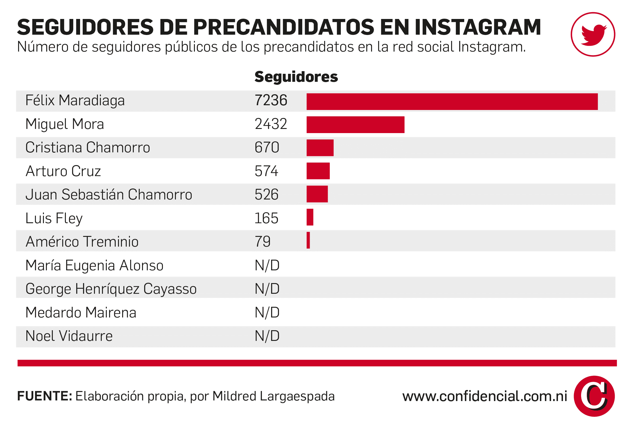 precandidatos twitter