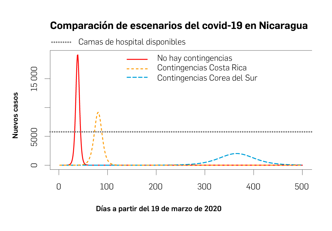 Comportamiento esperado de casos graves de covid-19