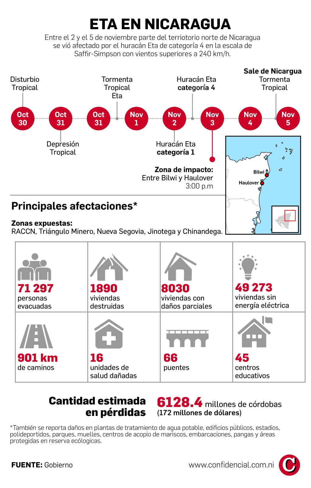 Eta en Nicaragua