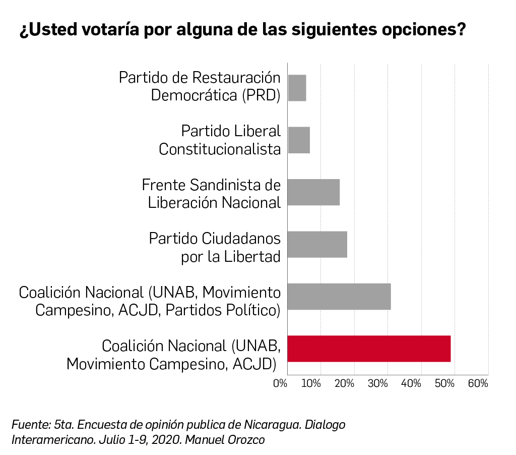 Encuesta de Diálogo Interamericano Julio 2020