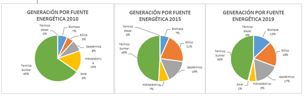 Evolución de la matriz de generación de energía en Nicaragua