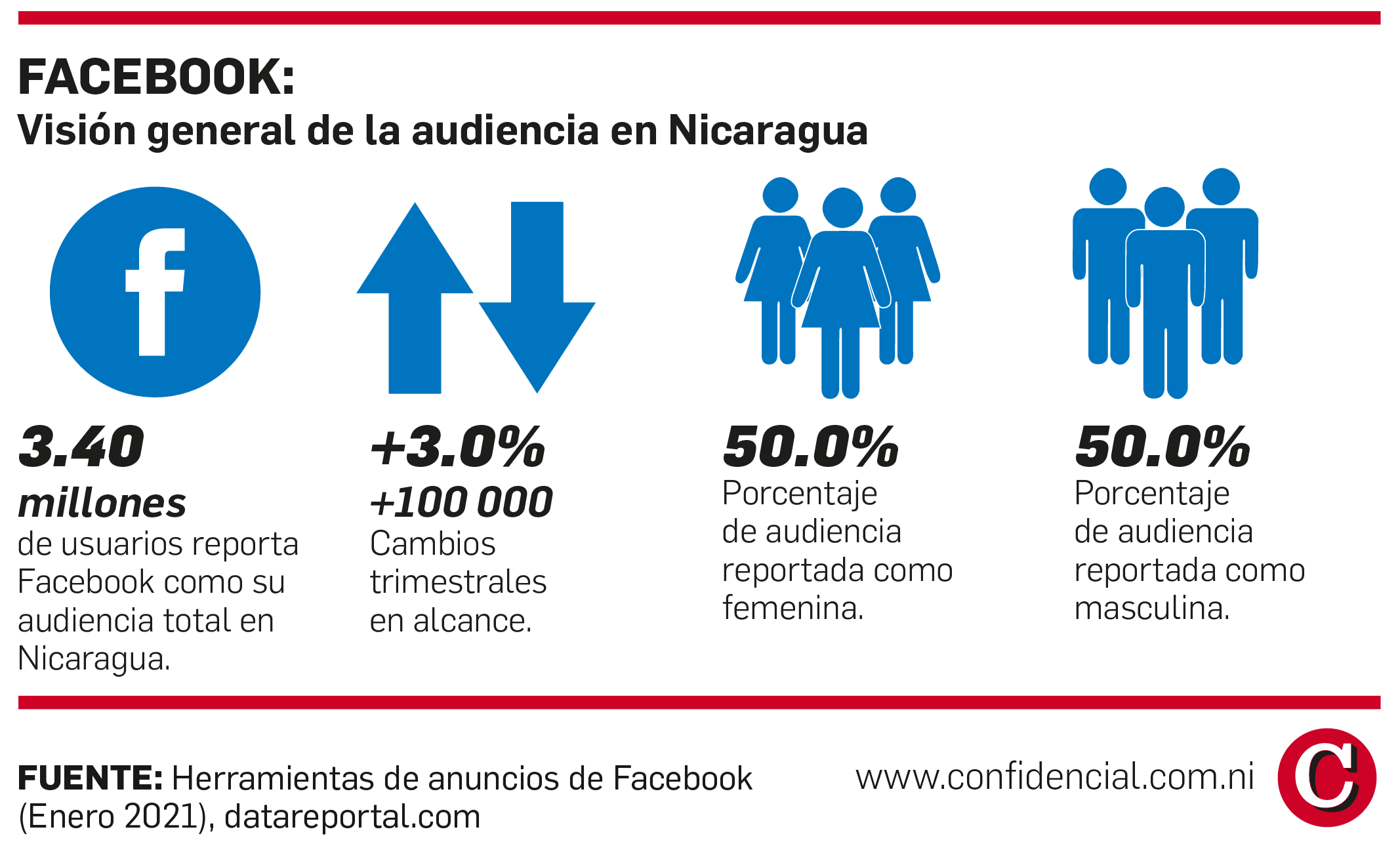 Datos de Facebook en Nicaragua