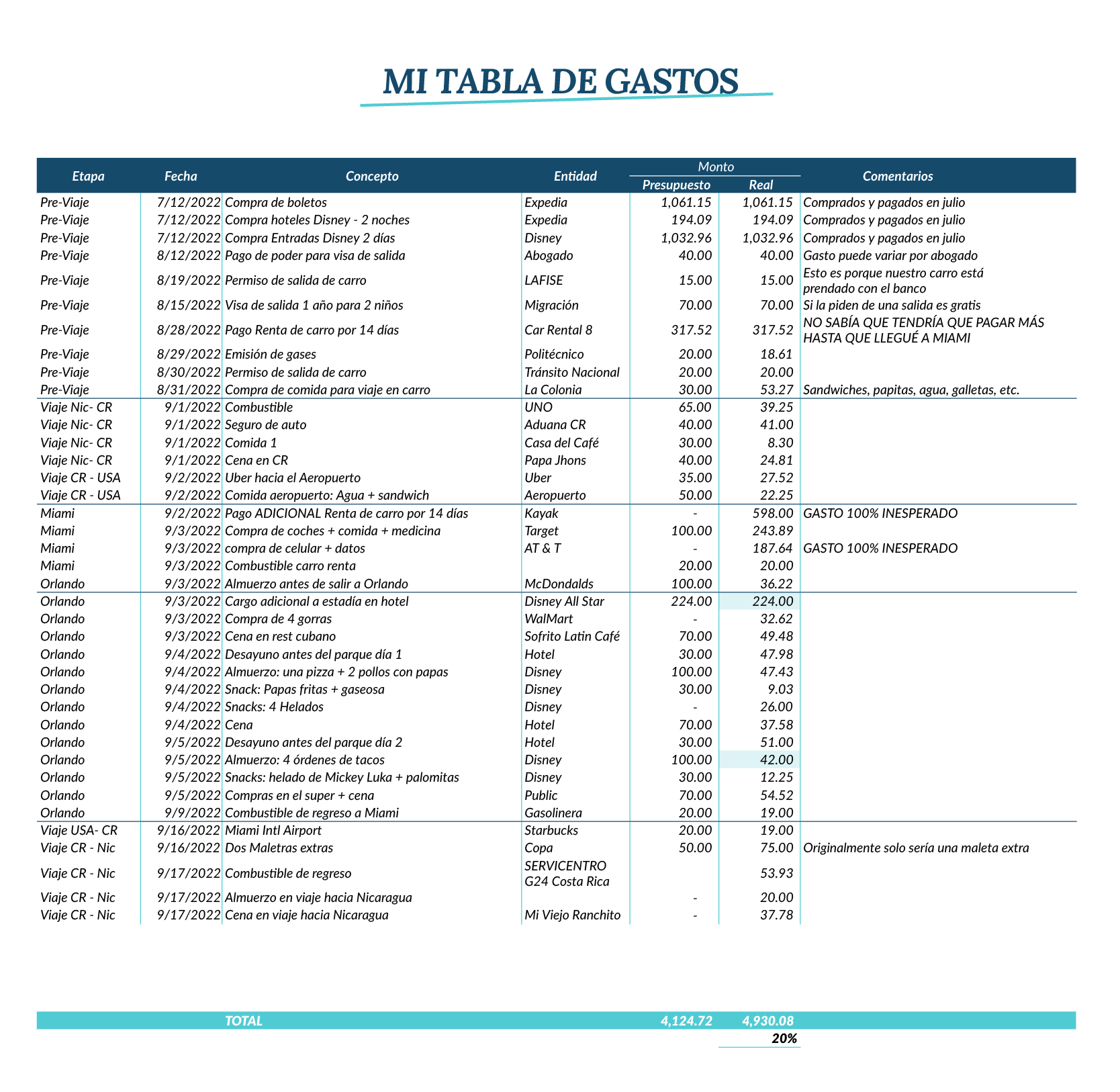 Gastos Disney.xlsx Hoja1 01 | Plata con Plática