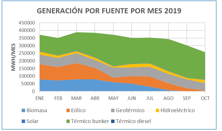 Generación de energía por fuente por mes en 2019