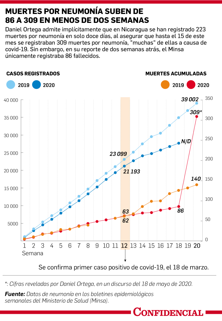 muertes por neumonía en Nicaragua