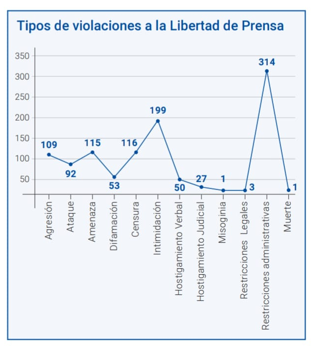 Tipos de violaciones a la Libertad de Prensa. Fuente: Fundación Violeta Barrios de Chamorro