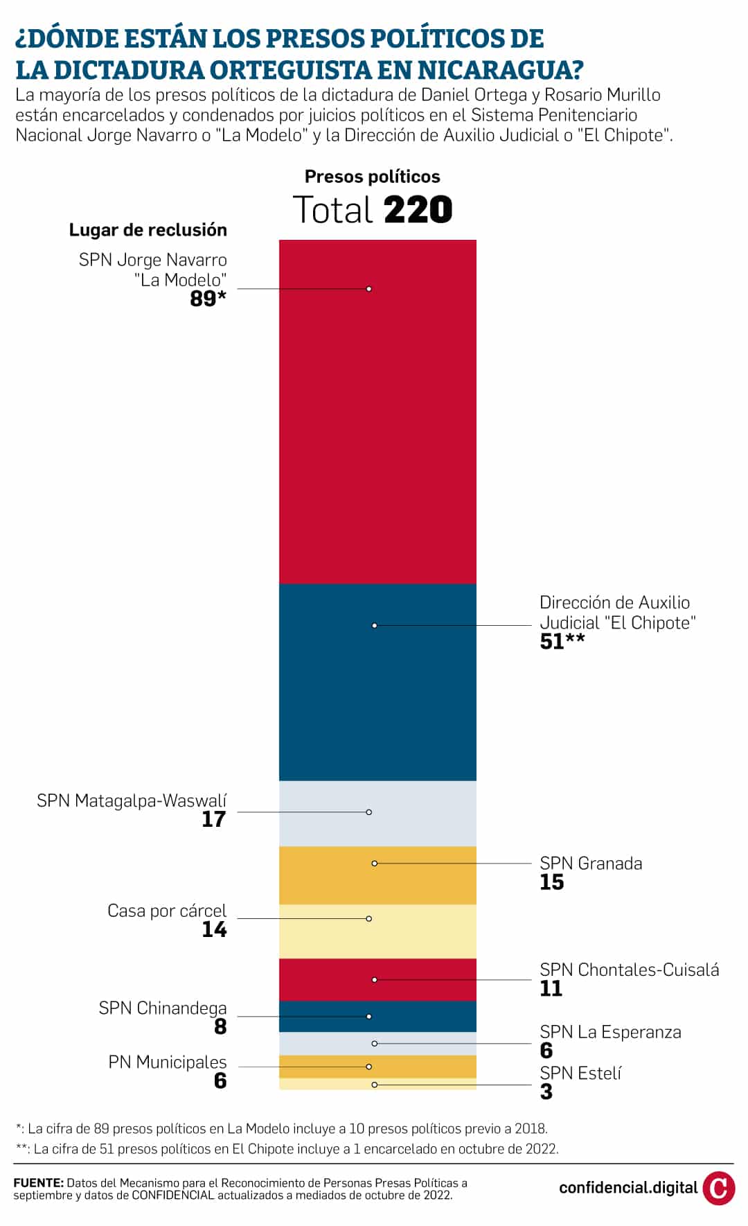 Ubicación de presos políticos