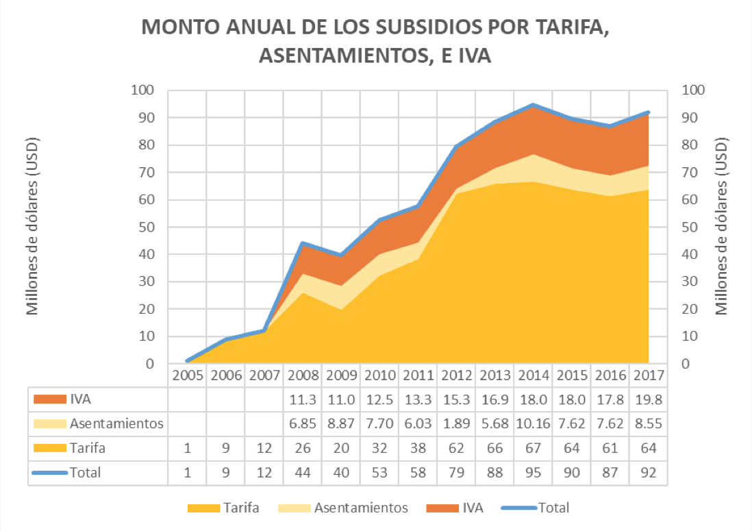 subsidio