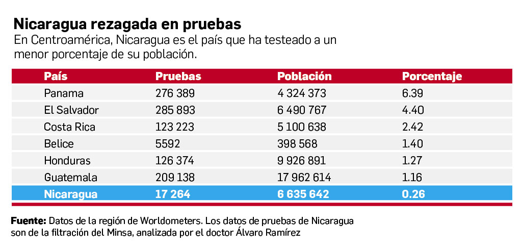 Pruebas de covid-19 en Centroamérica