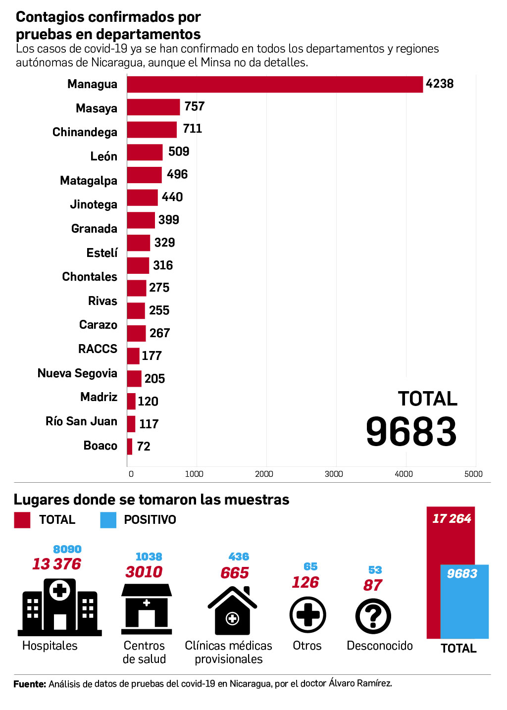 Contagios de covid-19 confirmados por pruebas