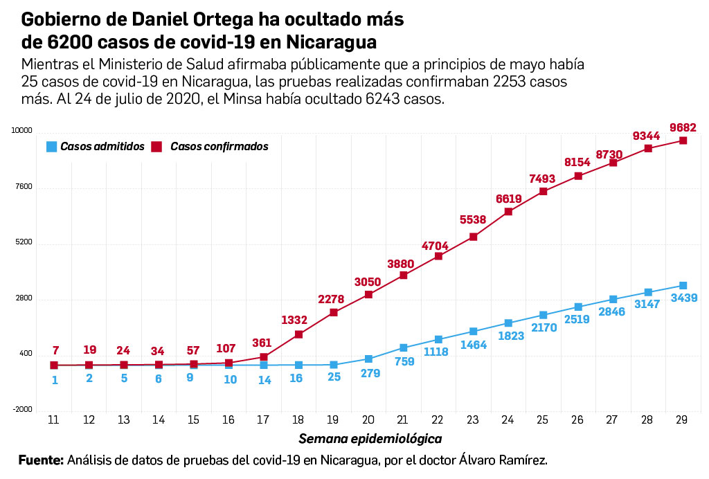 Comparativa sobre datos de covid-19