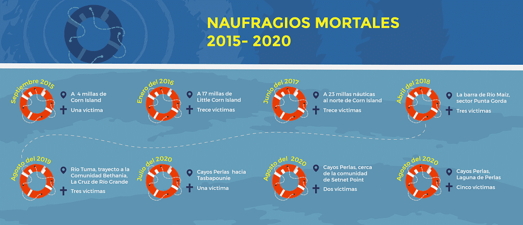 Naufragios en el Caribe Sur de Nicaragua