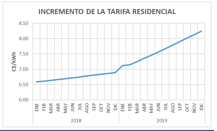 Incremento en tarifa de energía eléctrica en Nicaragua