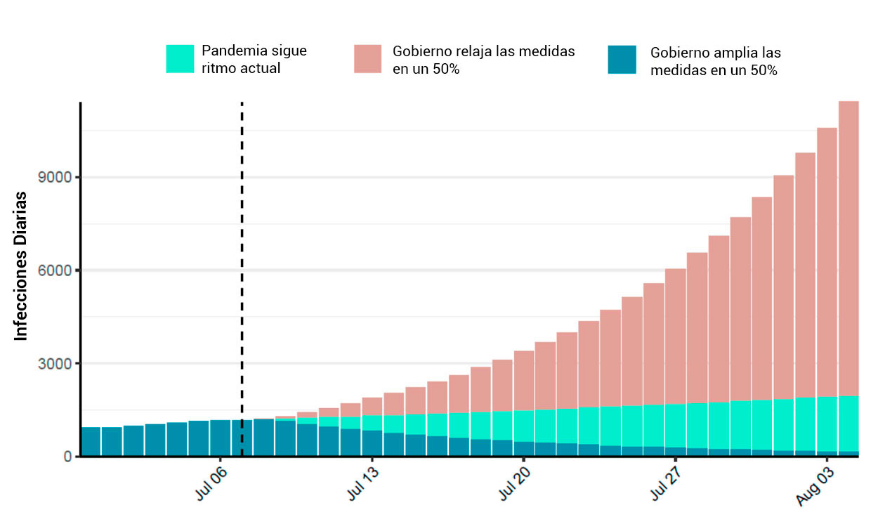 Proyección de infecciones según las acciones que las autoridades y los nicaragüenses tomen. Infografía tomada del informe del Imperial College | Confidencial