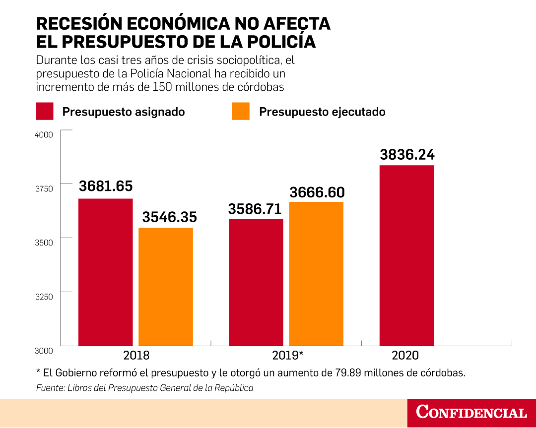 presupuesto Policía Nicaragua