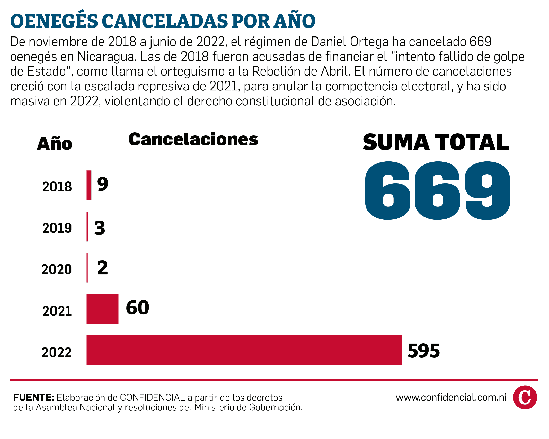 cancelación de personerías jurídicas de oenegés en Nicaragua