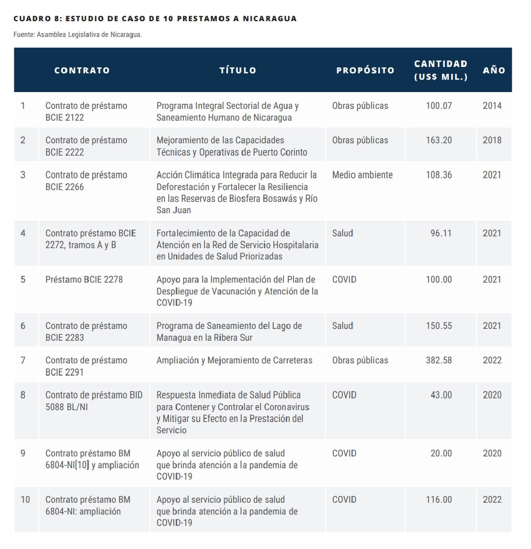 CABEI, IDB, and WB finance the Ortega regime, without demanding transparency