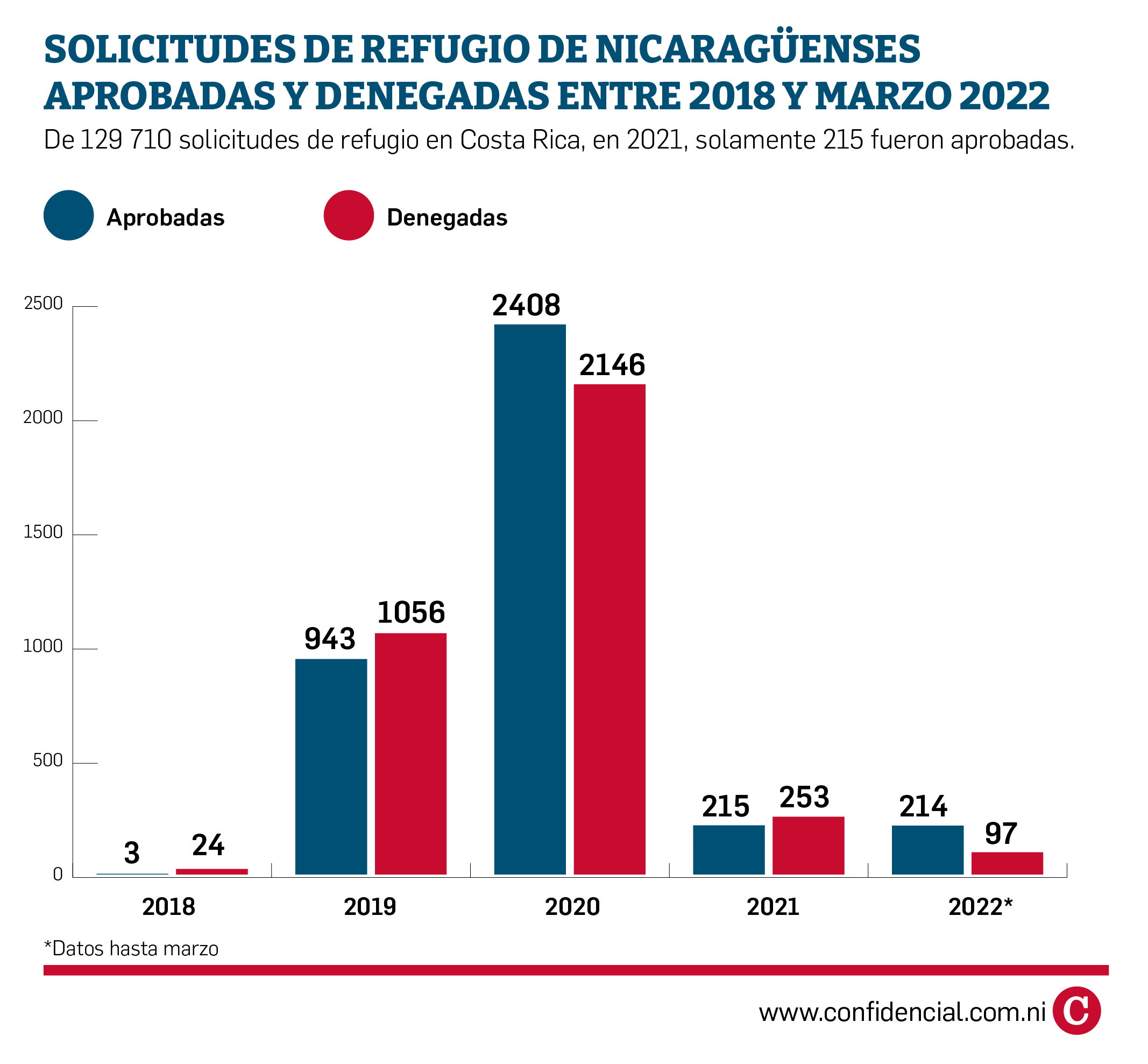 nicaragüenses solicitan refugio en Costa Rica