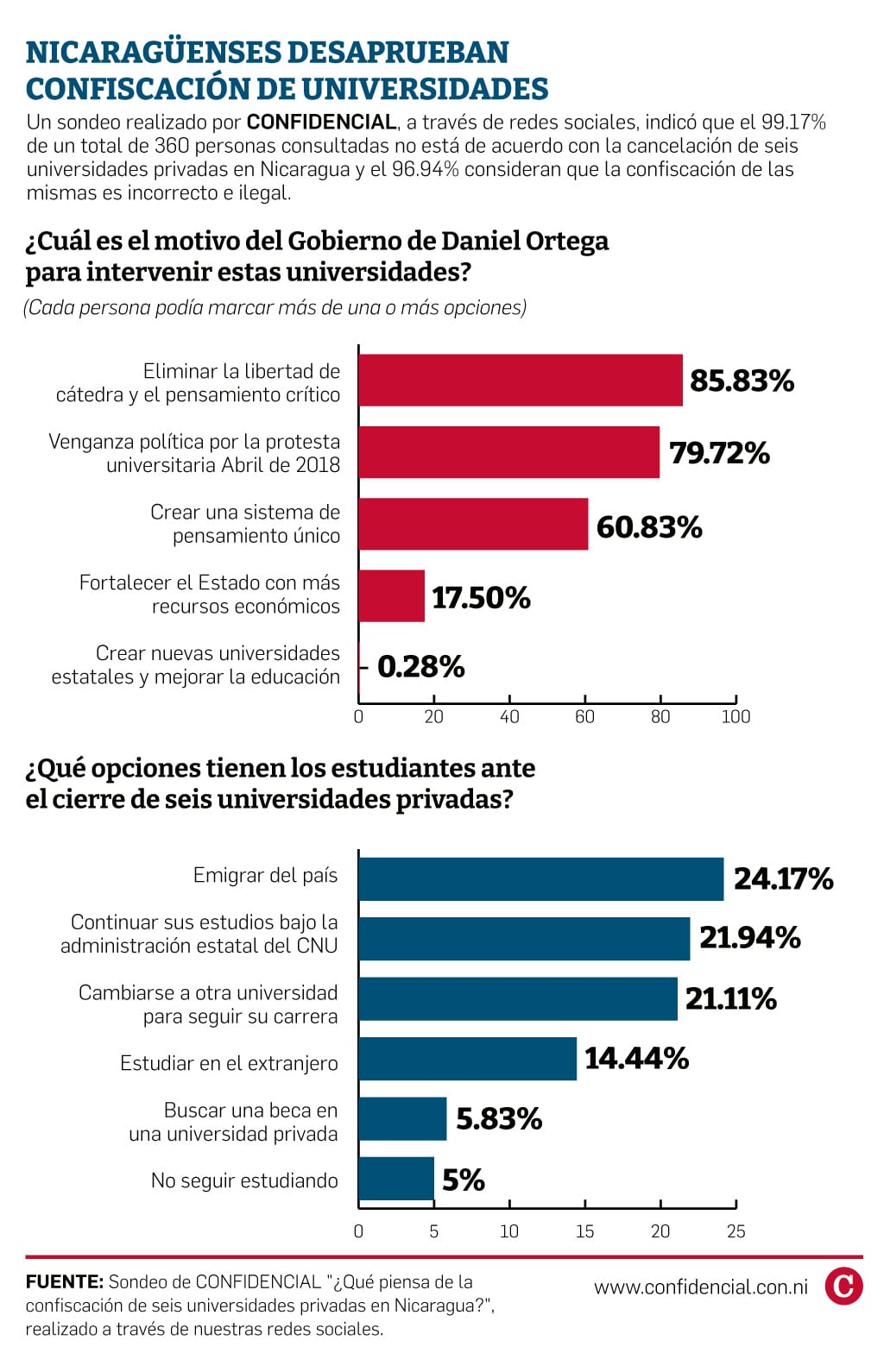 sondeo cancelación y confiscación de universidades