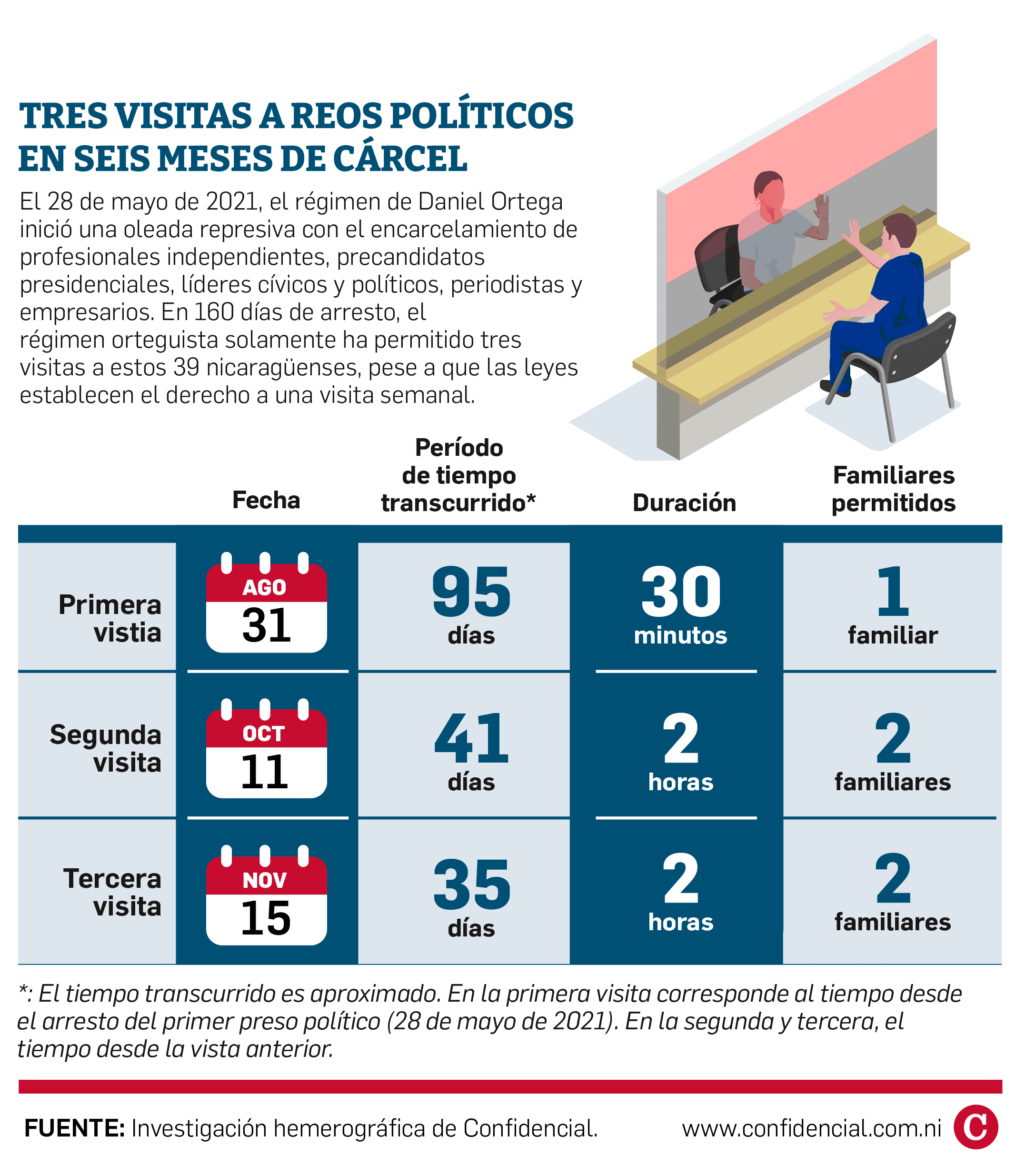 Tercera visita a presos políticos en Nicaragua