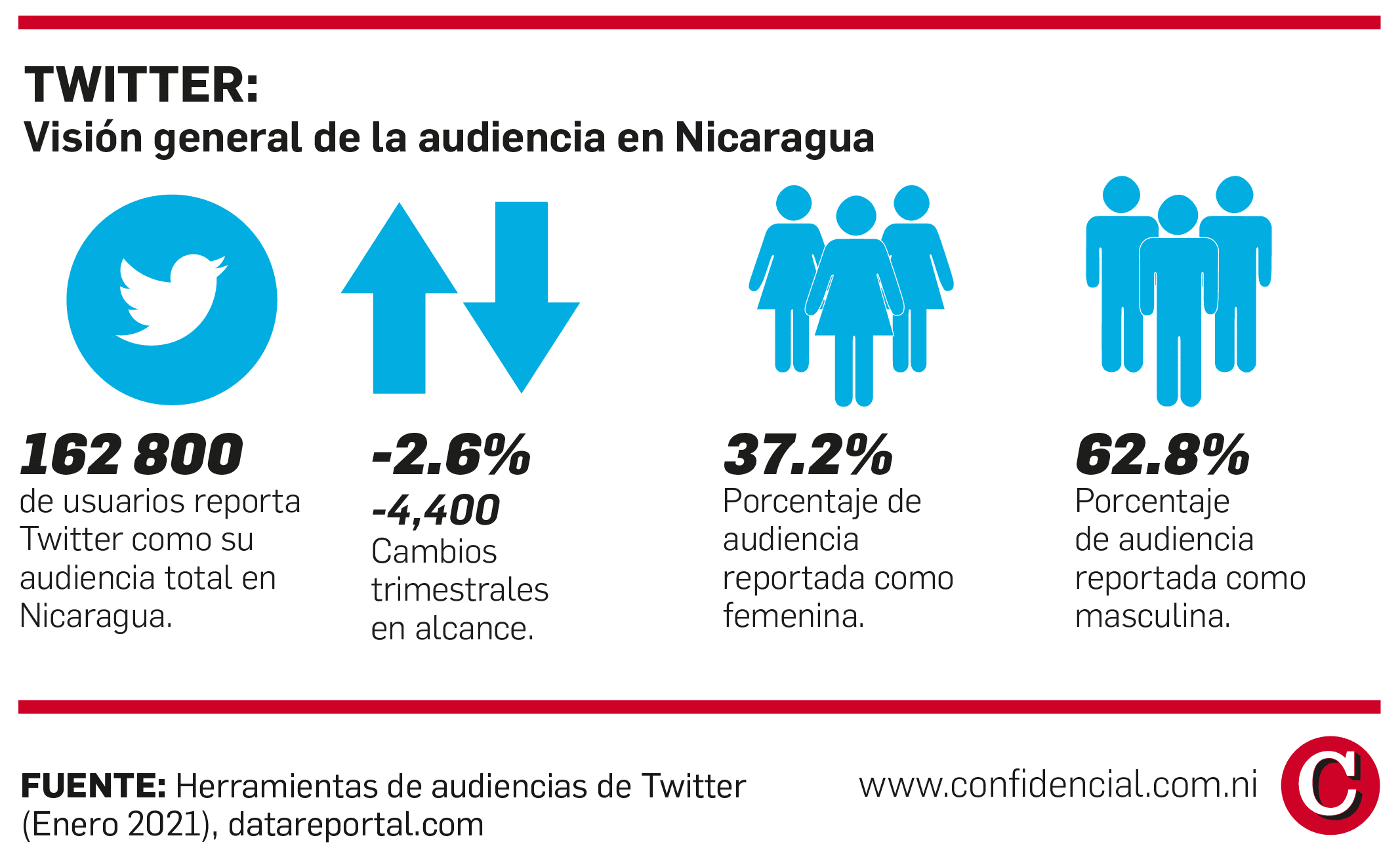 Datos de Twitter en Nicaragua