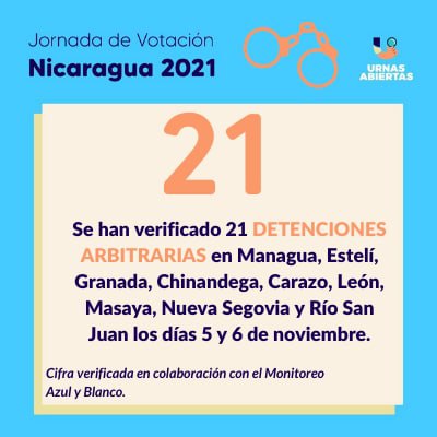 21 detenidos en Nicaragua