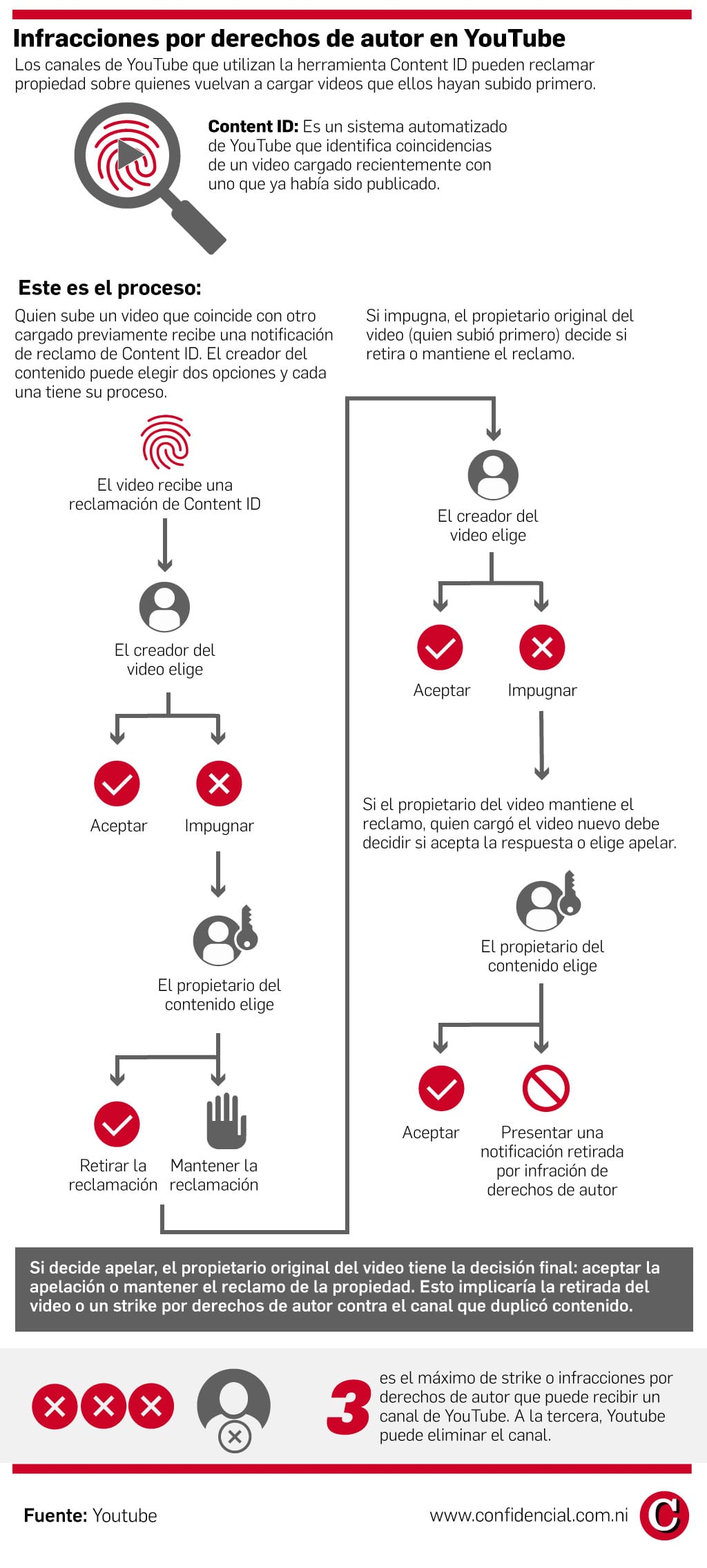 Reclamo por derechos de autor en YouTube