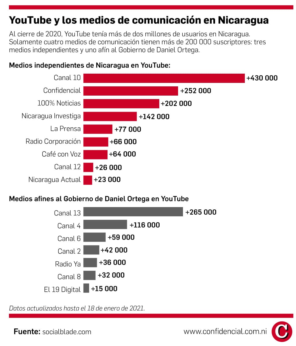 Los medios de Nicaragua en YouTube