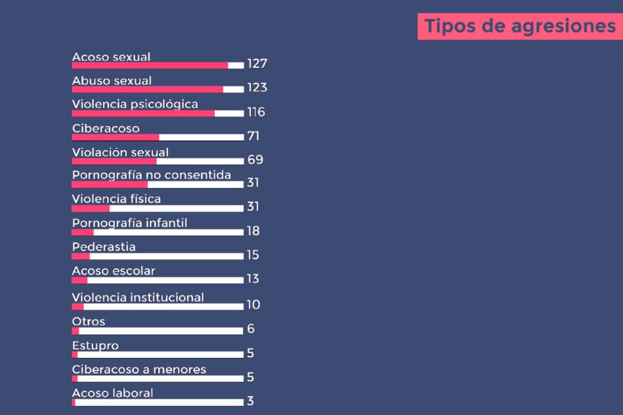 El 58% de las denuncias fueron de acoso y abuso sexual, según el informe 430 voces, del colectivo feminista Devuelvan lo robado. 