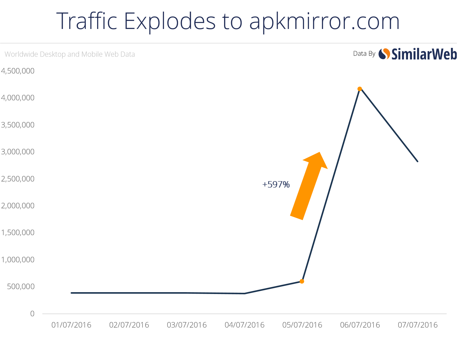 Aumento de tráfico a apkmirror.com