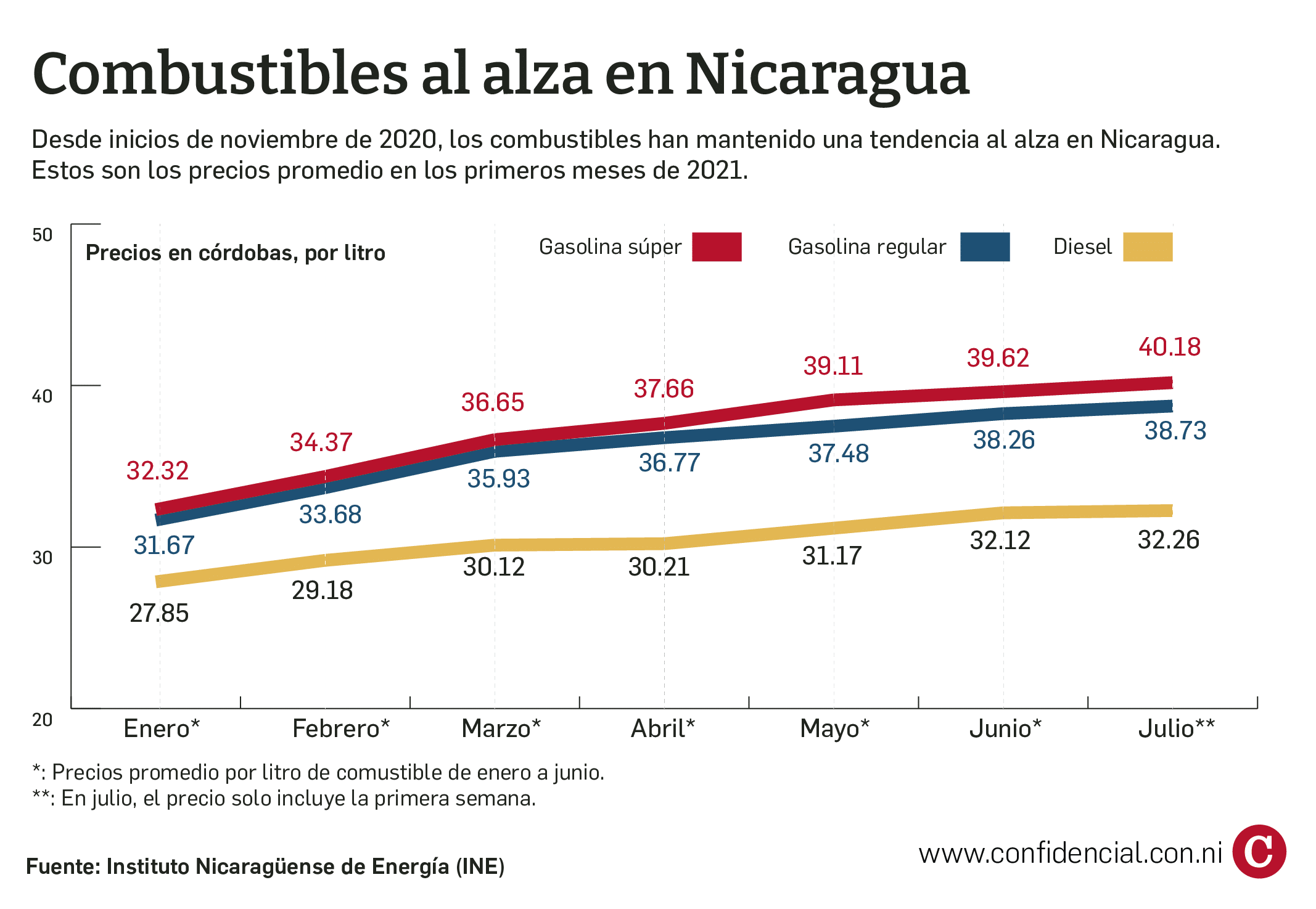 Combustibles Nicaragua