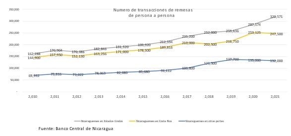 venezuelanización de Nicaragua