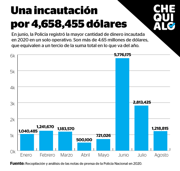 incautaciones millonarias por mes en 2020