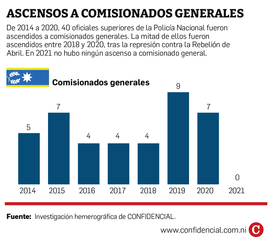 Ascensos a comisionados generales en la Policía de Nicaragua