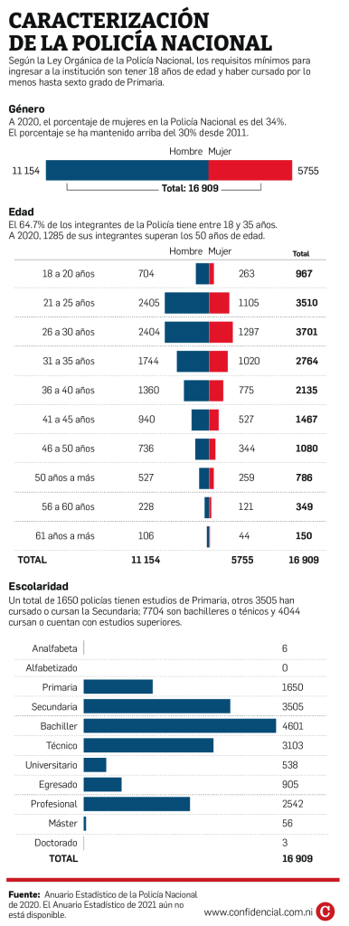 Caracterización de la Policía de Nicaragua