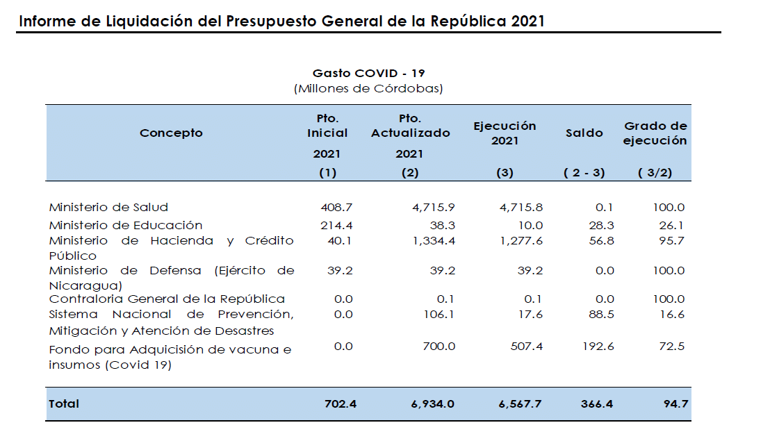 Desgloce del presupuesto destinado a la atención de la pandemia. Gráfico tomado del informe de ejecución presupuestaria 2021.