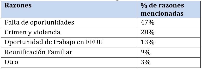 Fuente: Encuesta de Salvadoreños en El Salvador. Diálogo Interamericano, julio 2014.