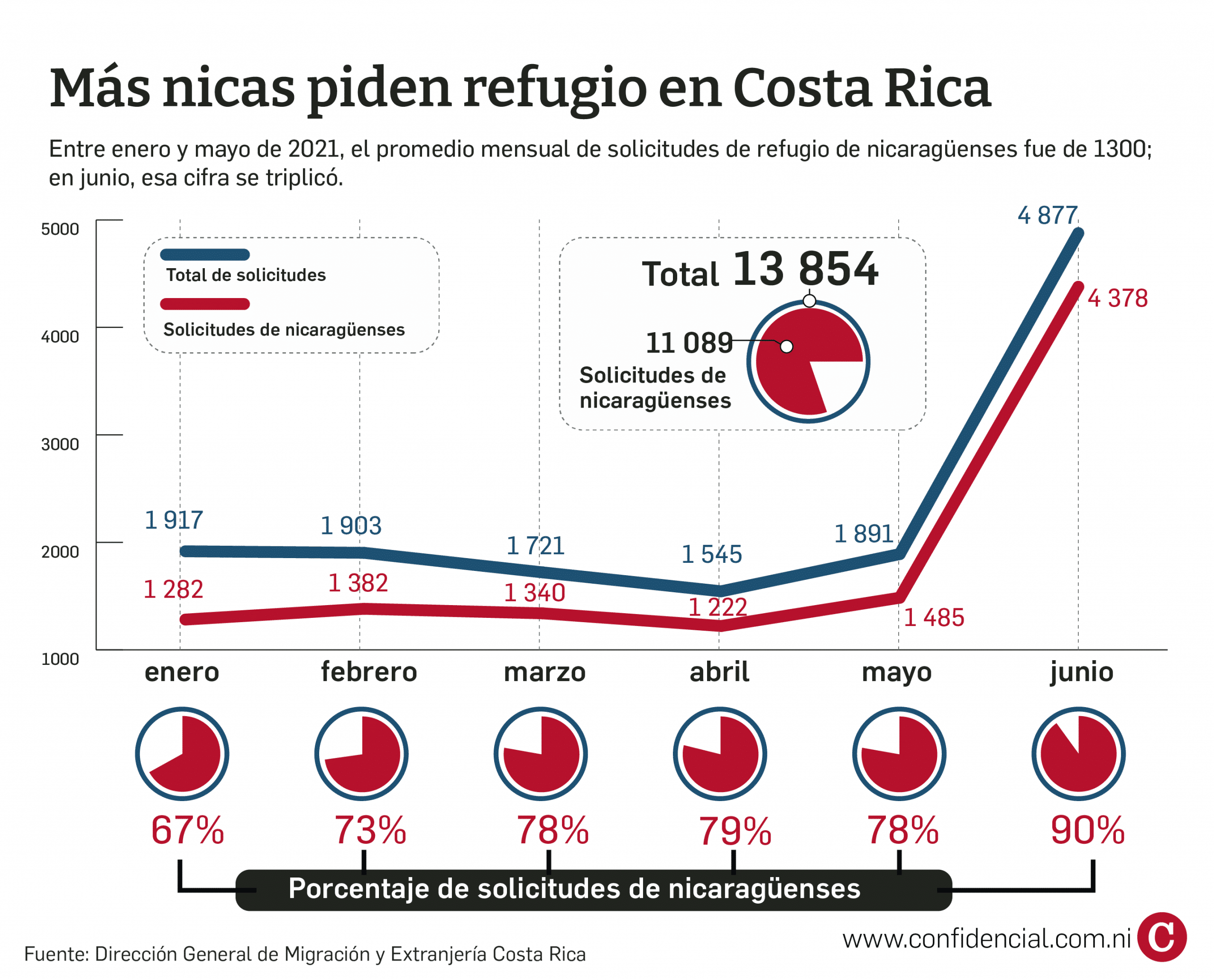 más nicaragüenses piden asilo en Costa Rica