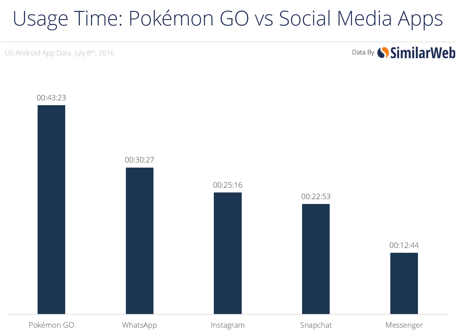 time-v-social