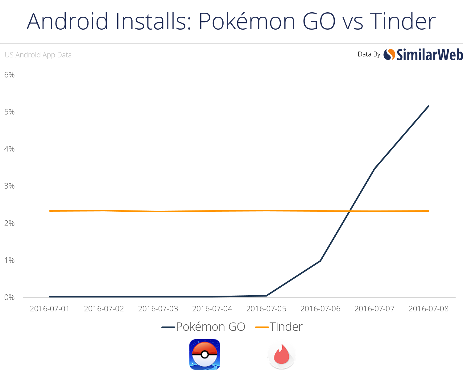 Instalación en Android: Pokémon GO vs Tinder
