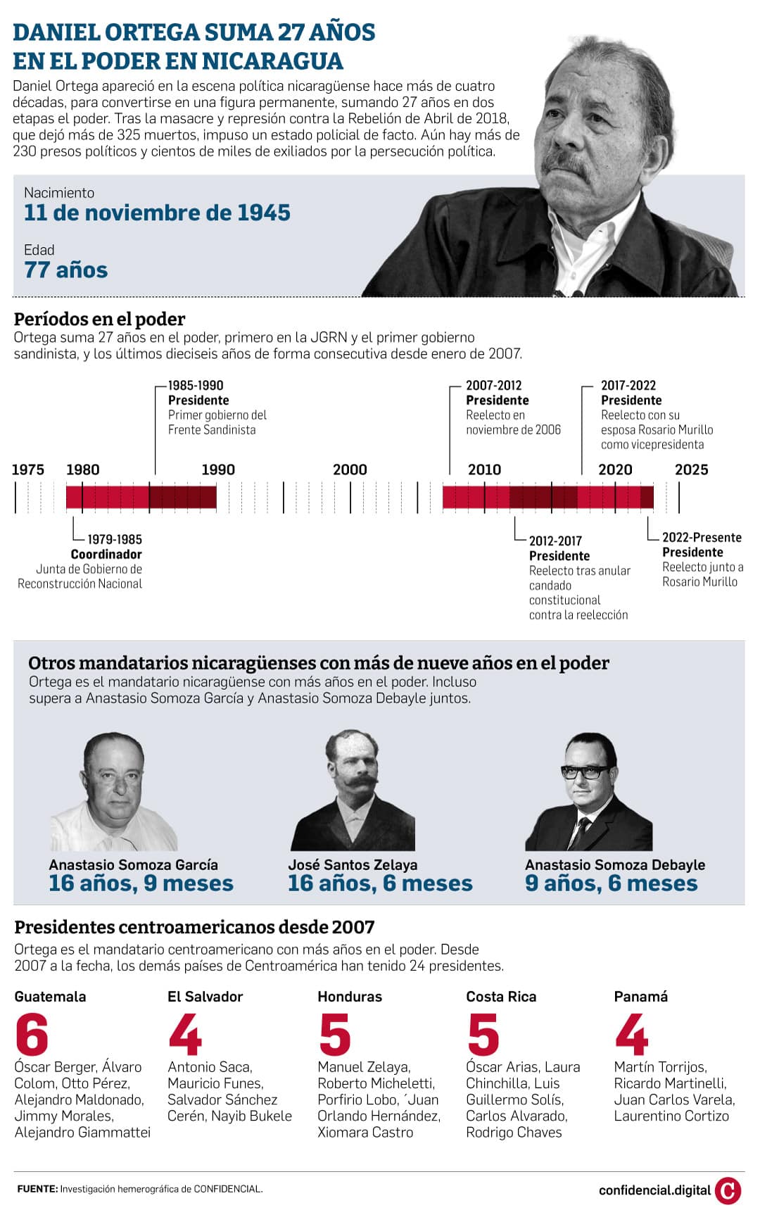 Daniel Ortega cumple 27 años en el poder