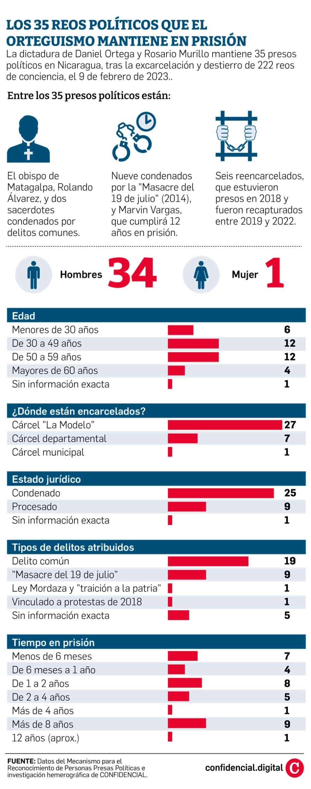 35 presos políticos