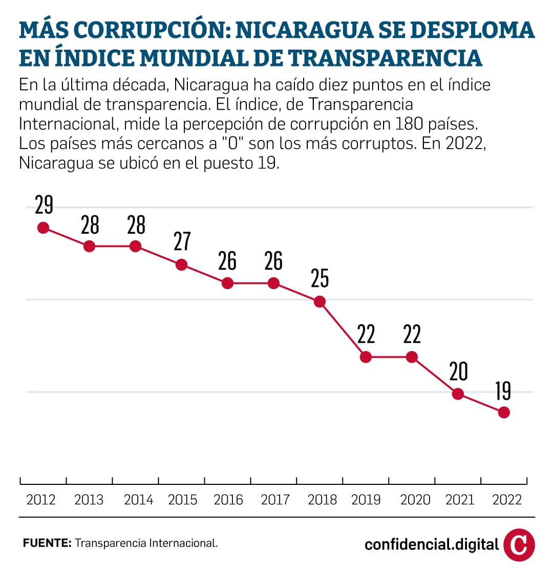 corrupción en Nicaragua