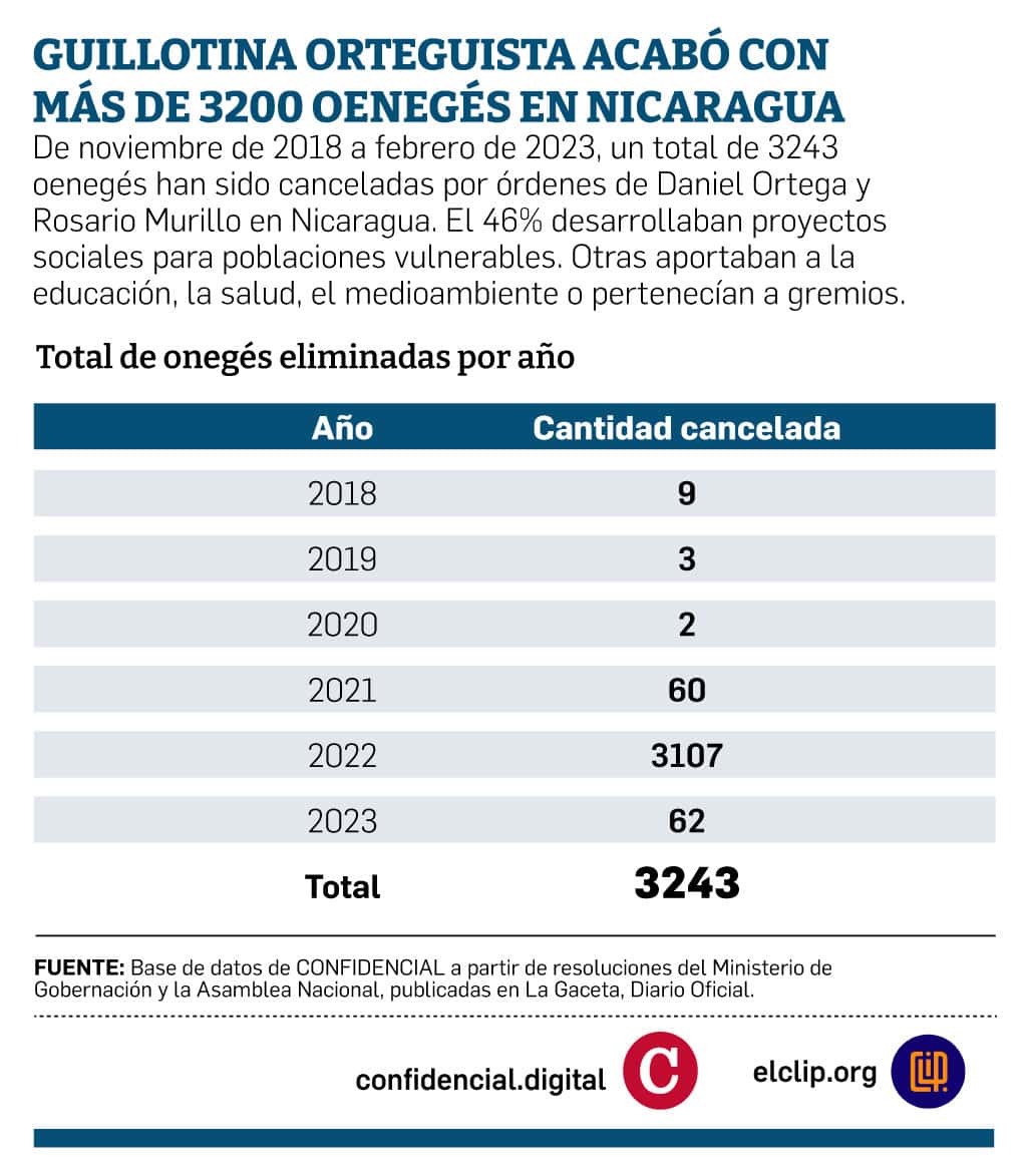 Oenegés canceladas en Nicaragua